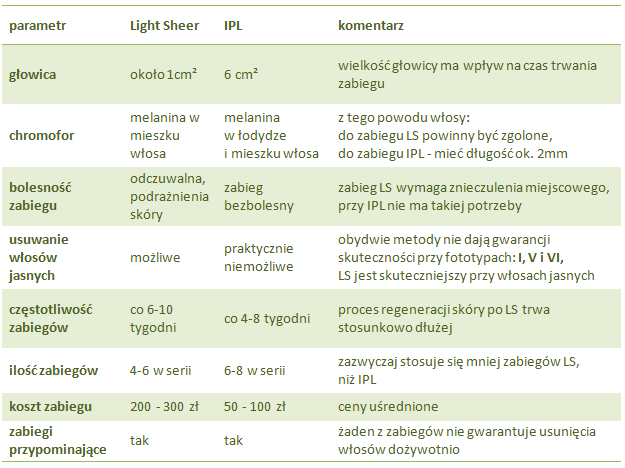 Porównanie parametrów Light Sheer i IPL